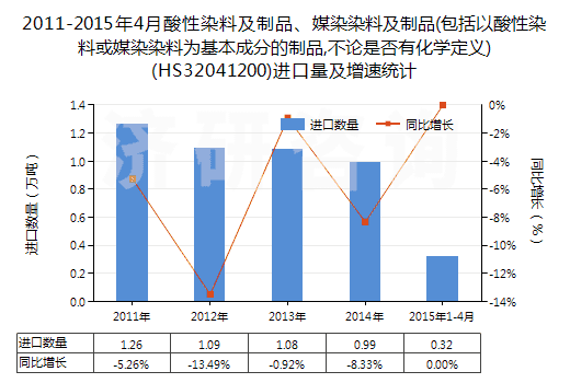 2011-2015年4月酸性染料及制品、媒染染料及制品(包括以酸性染料或媒染染料為基本成分的制品,不論是否有化學(xué)定義)(HS32041200)進(jìn)口量及增速統(tǒng)計(jì)